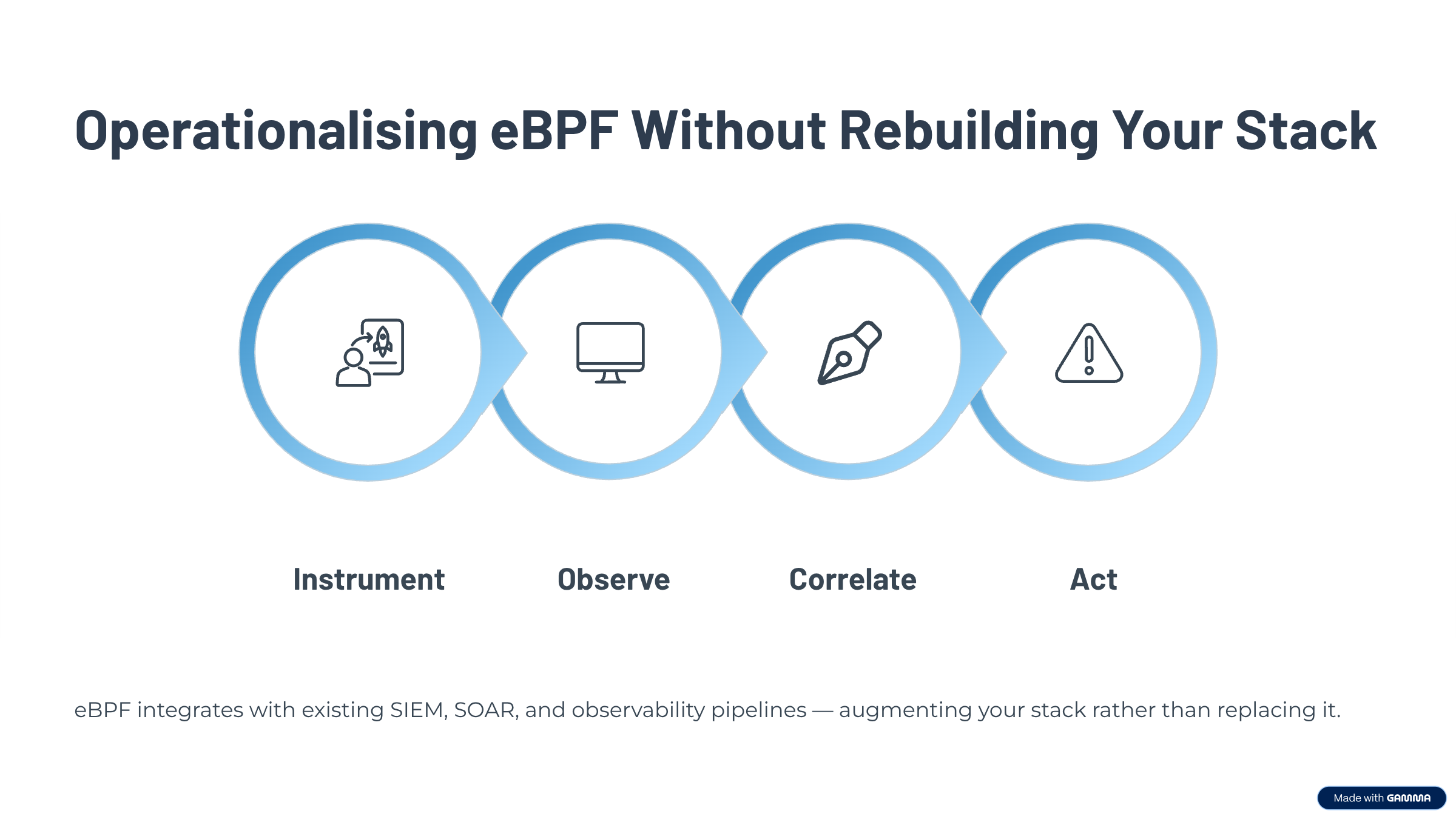 Operationalising eBPF Without Rebuilding Your Stack